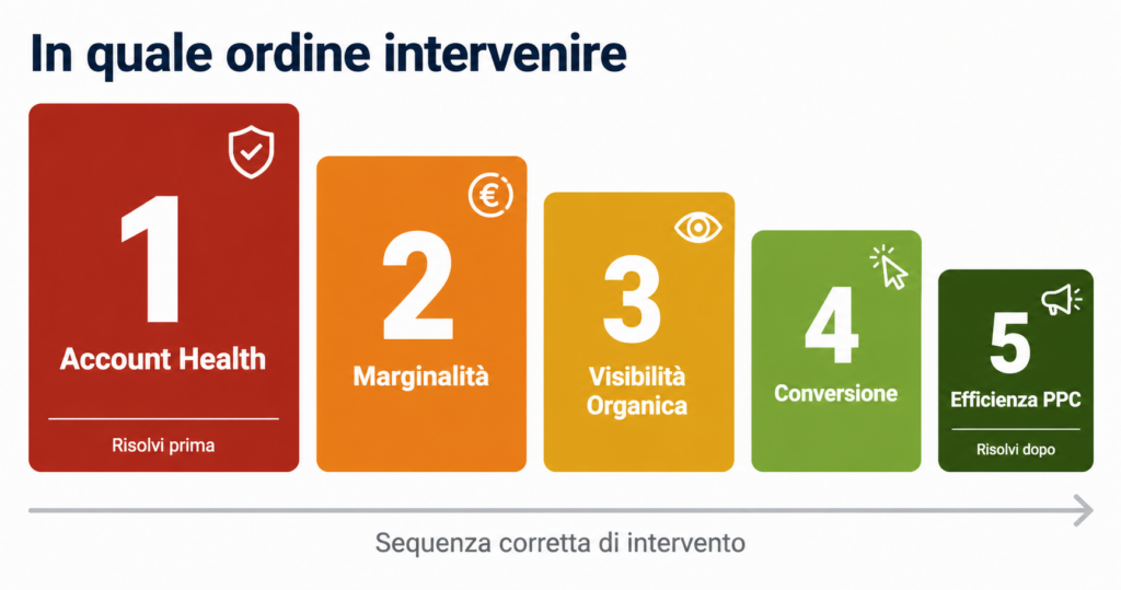 Infografica ordine di priorità intervento Amazon: account health, marginalità, visibilità organica, conversione, PPC