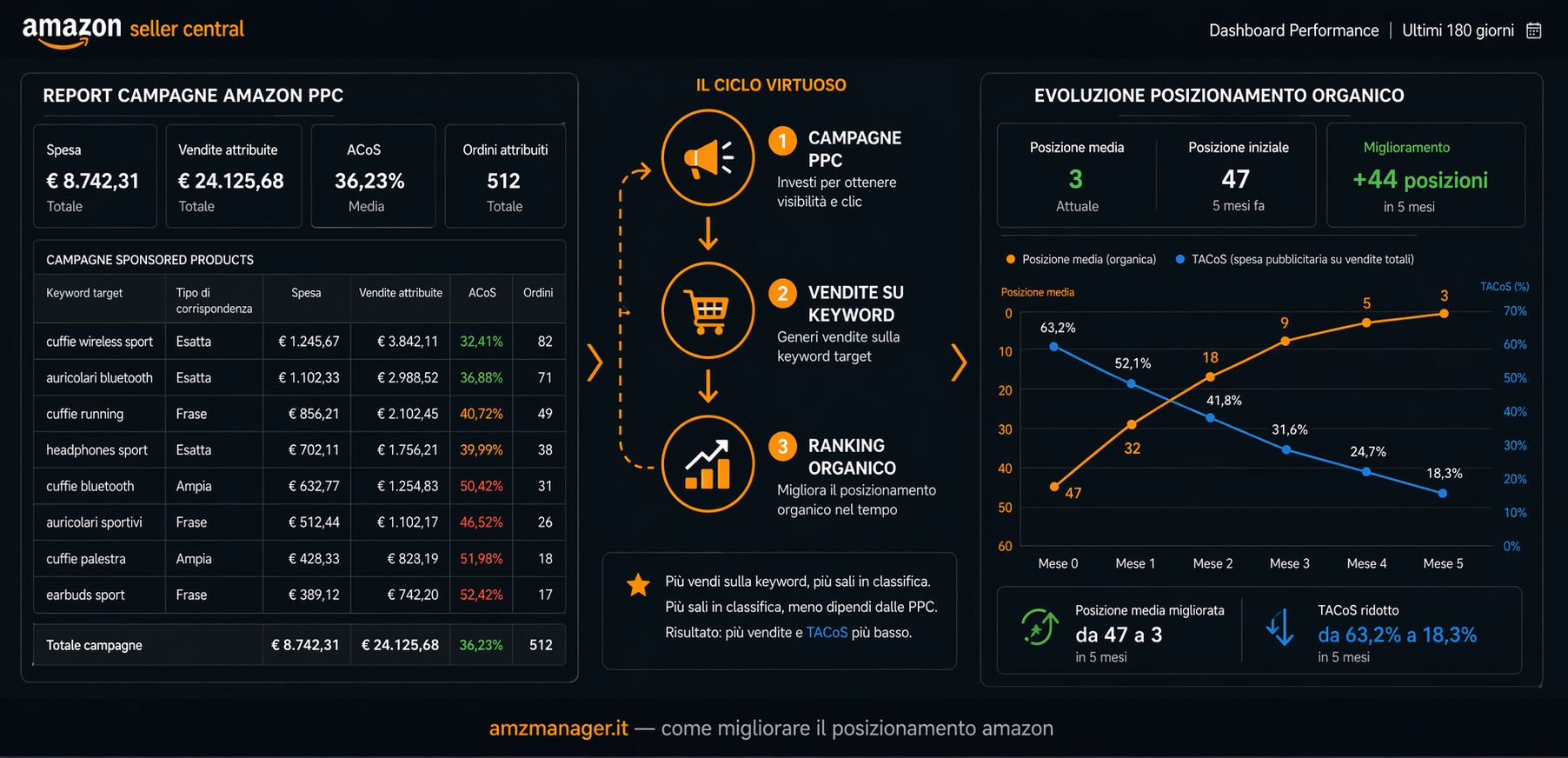 ciclo ppc vendite ranking organico amazon tacos posizionamento amazon