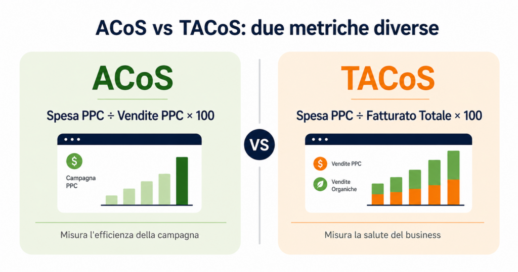 formula tacos amazon vs acos - spesa ppc diviso fatturato totale