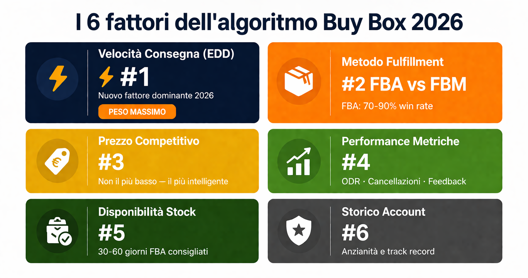 fattori buy box amazon algoritmo 2026 - velocità consegna FBA prezzo metriche stock storico account