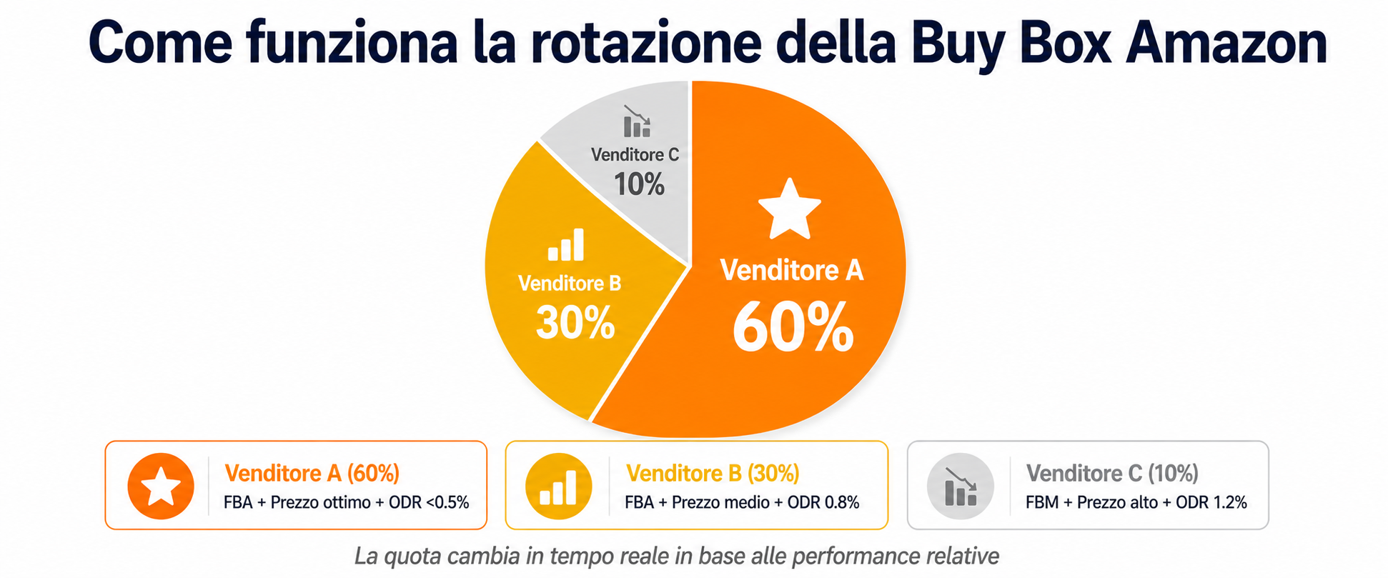 rotazione buy box amazon - distribuzione quote tra venditori percentuale offerta in evidenza