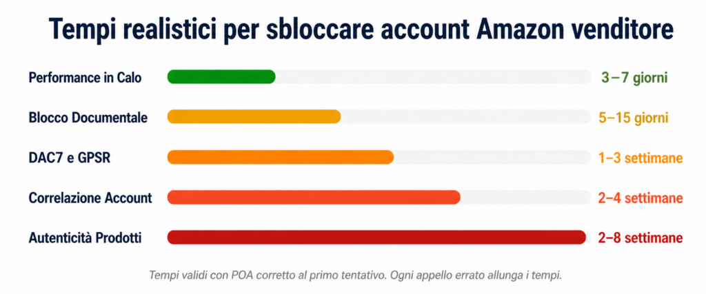 tempi sblocco account amazon sospeso - da 3 giorni a 8 settimane per categoria di sospensione