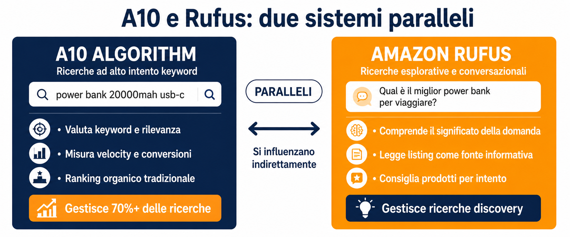 algoritmo amazon a10 vs rufus - due sistemi paralleli ricerche keyword vs ricerche conversazionali