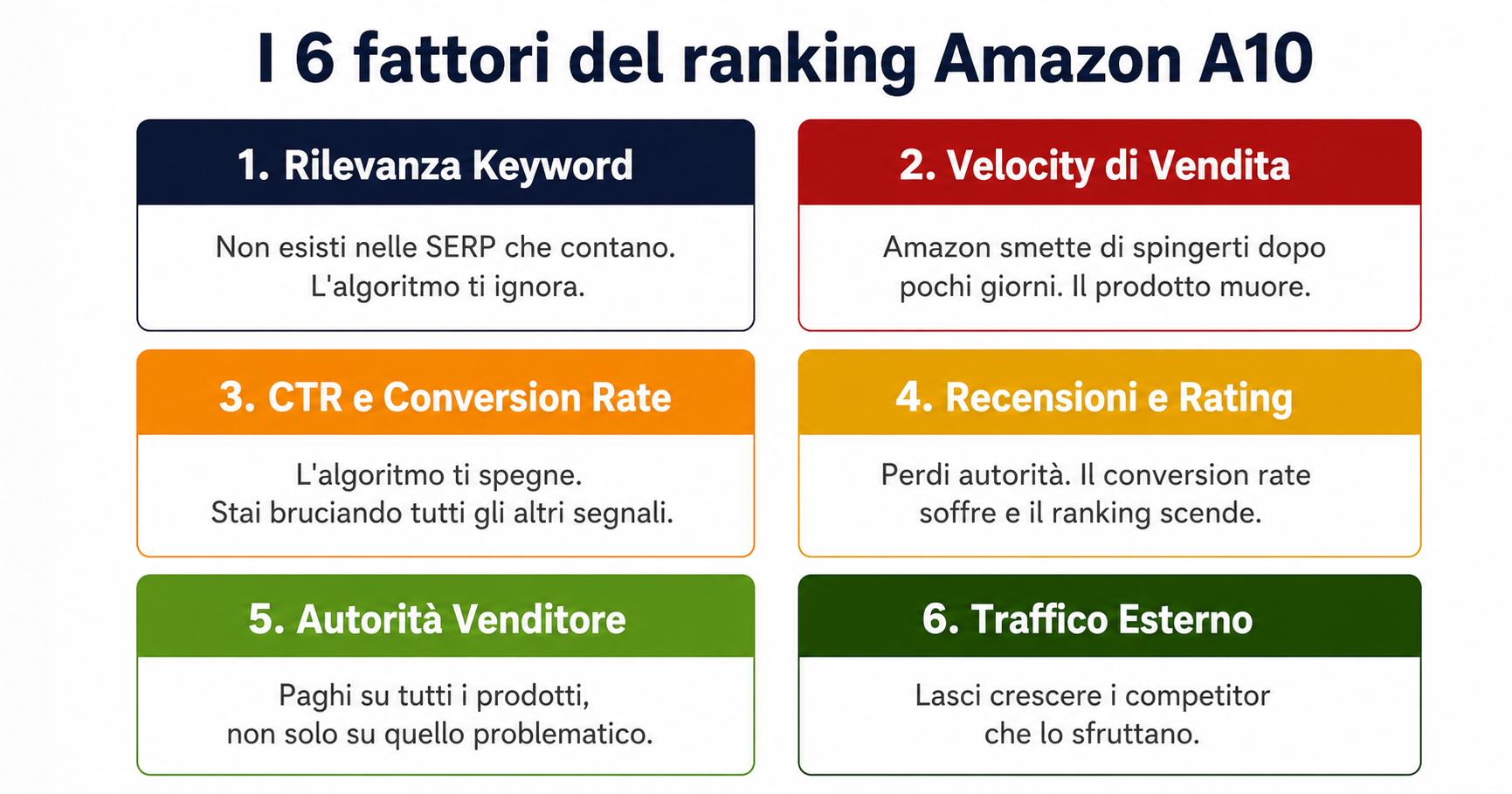 fattori ranking algoritmo amazon a10 - rilevanza keyword velocity ctr conversione recensioni autorità venditore traffico esterno