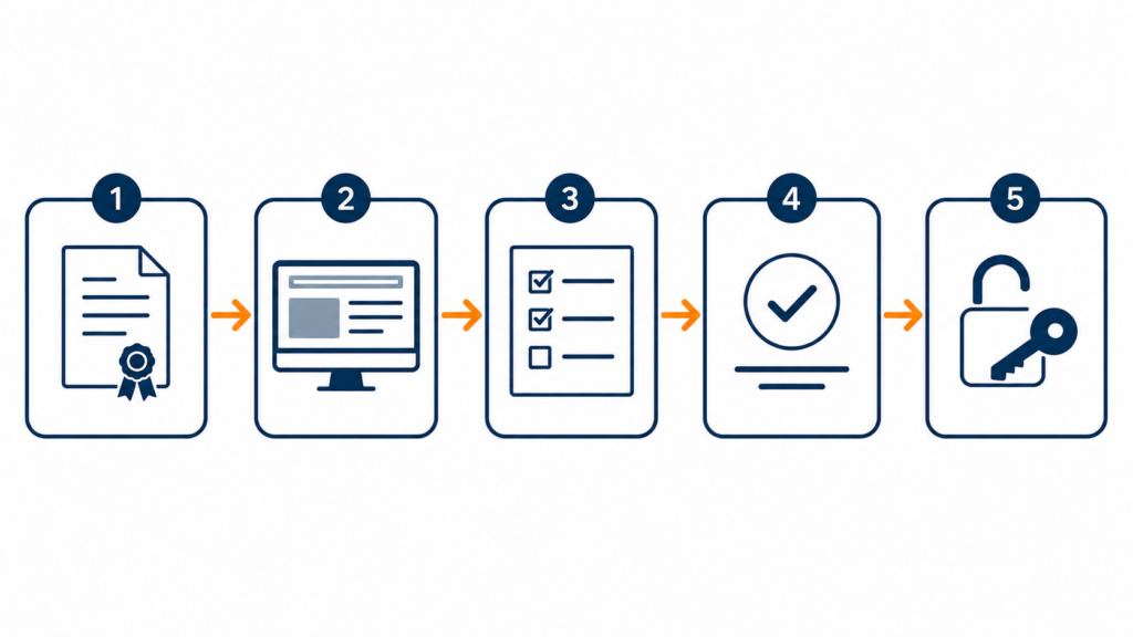 Processo di registrazione Amazon Brand Registry in cinque fasi sequenziali