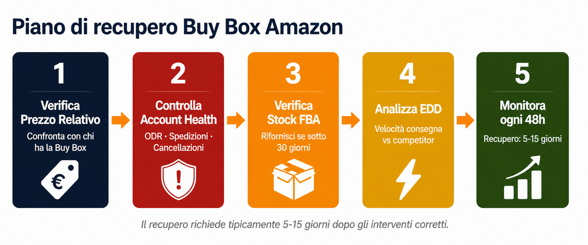 buy box amazon persa piano di recupero - 5 step per recuperare l'offerta in evidenza