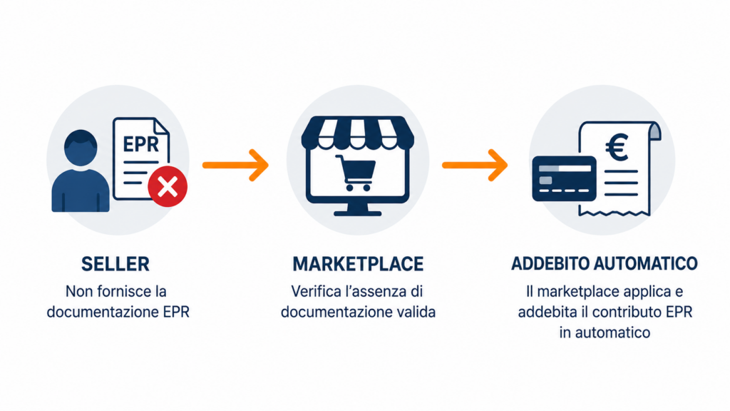 Infografica meccanismo Pay on Behalf Amazon per seller senza numero EPR imballaggi 2026
