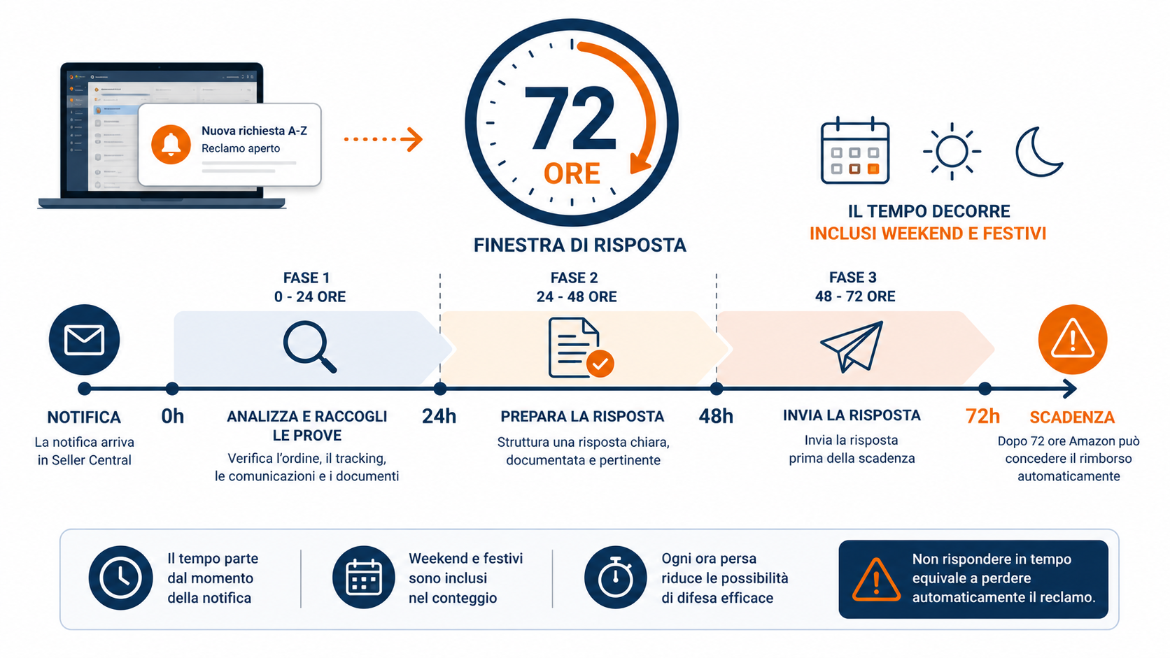 timeline 72 ore per rispondere a contestazione garanzia a-z amazon in seller central