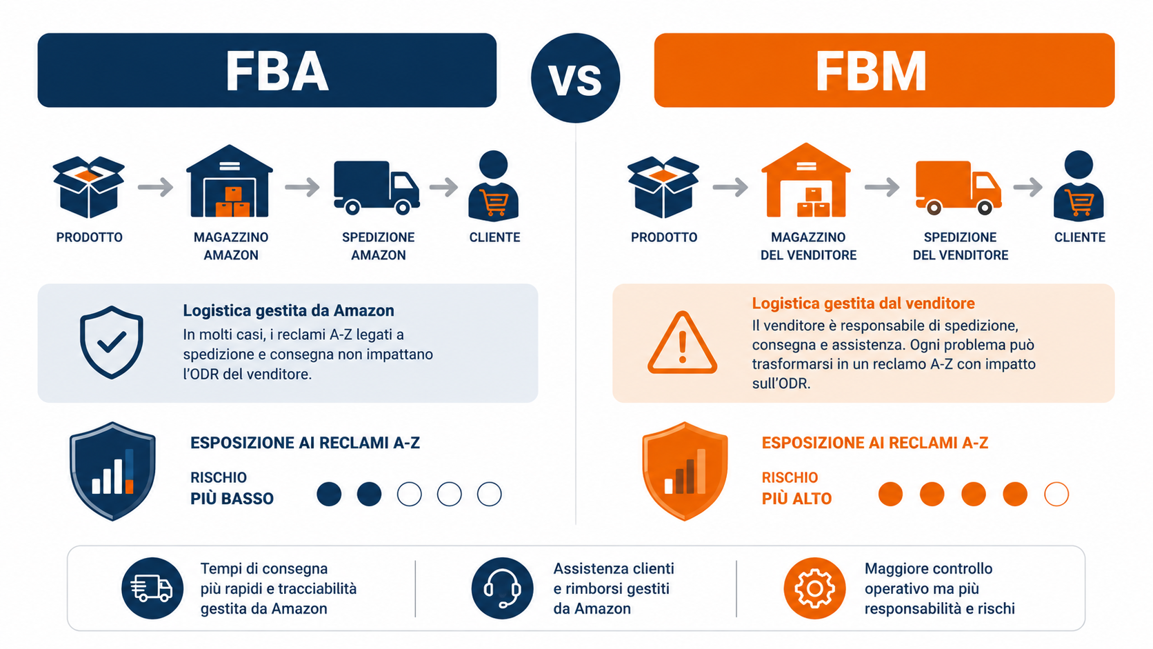 confronto esposizione contestazioni garanzia a-z amazon tra venditori fba e fbm