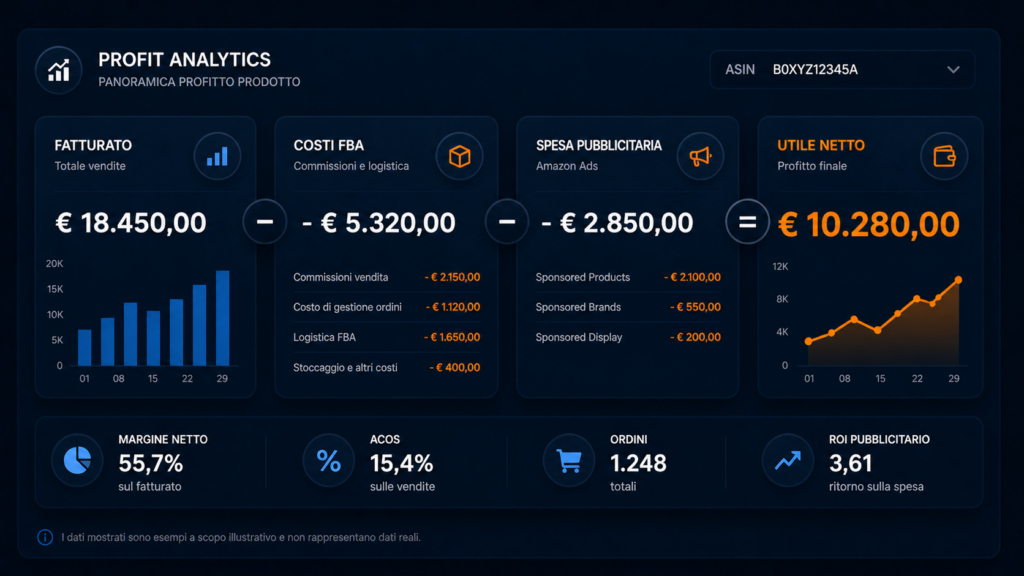 Dashboard di calcolo profitto netto Amazon per ASIN con fee FBA spesa pubblicitaria e margine reale evidenziato — strumento Sellerboard per venditori Amazon