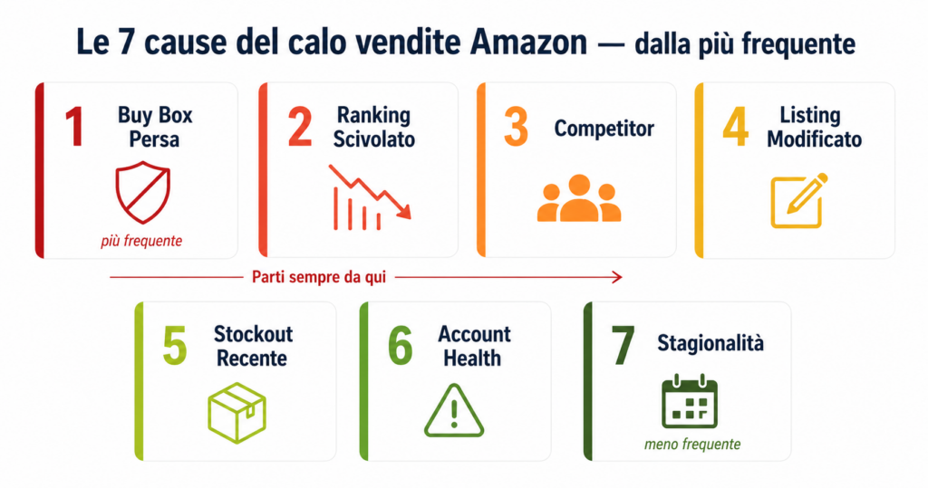 cause calo vendite amazon - le 7 cause ordinate per frequenza dalla buy box persa alla stagionalità