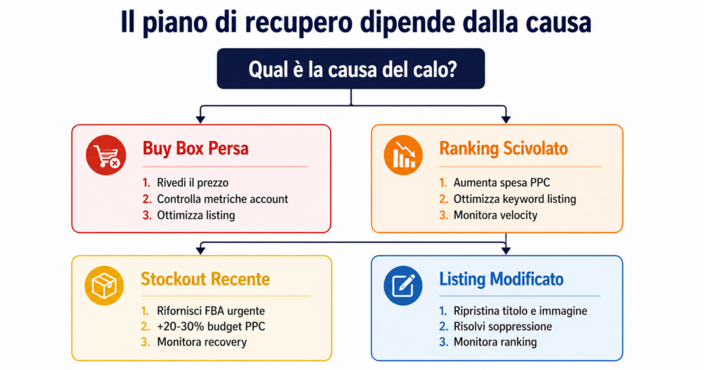 piano recupero vendite amazon - schema decisionale se hai perso buy box ranking stockout listing