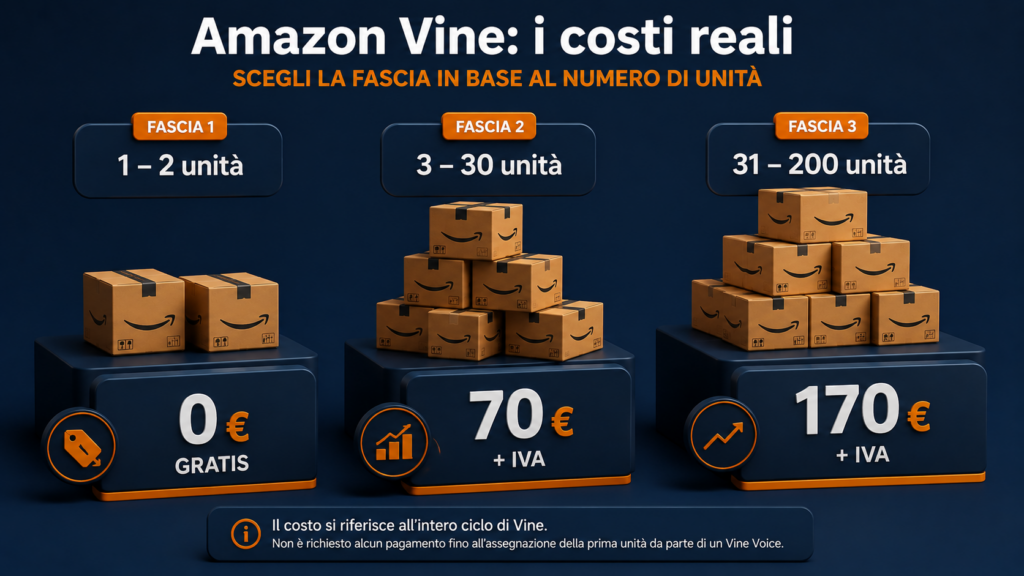 Costo del programma Amazon Vine a fasce di prezzo su Amazon.it