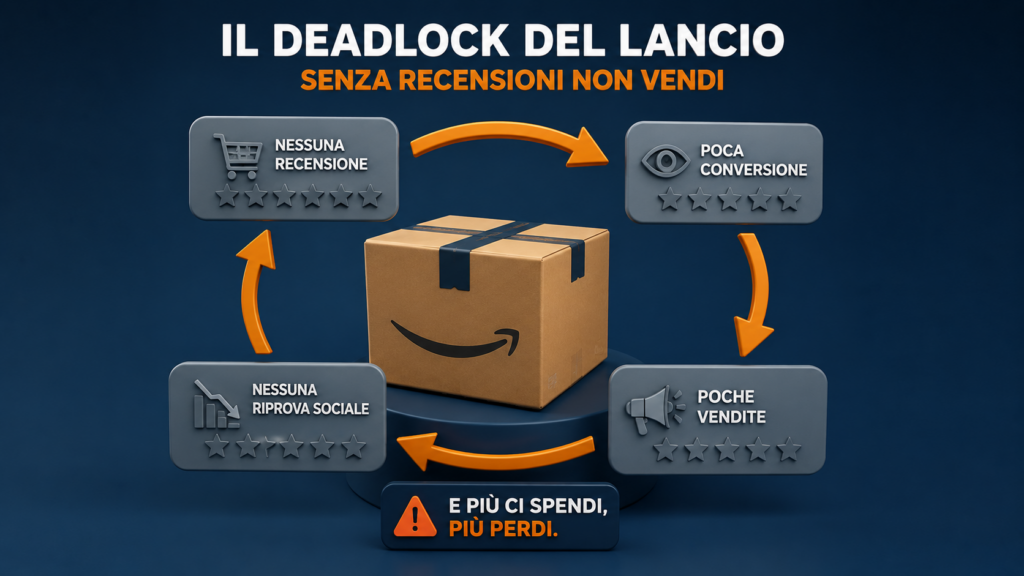 Circolo vizioso del lancio Amazon senza recensioni