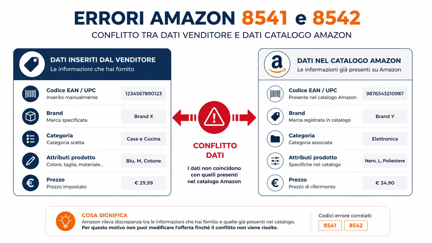 Schema che illustra il conflitto tra dati del venditore e catalogo Amazon per l'errore 8541