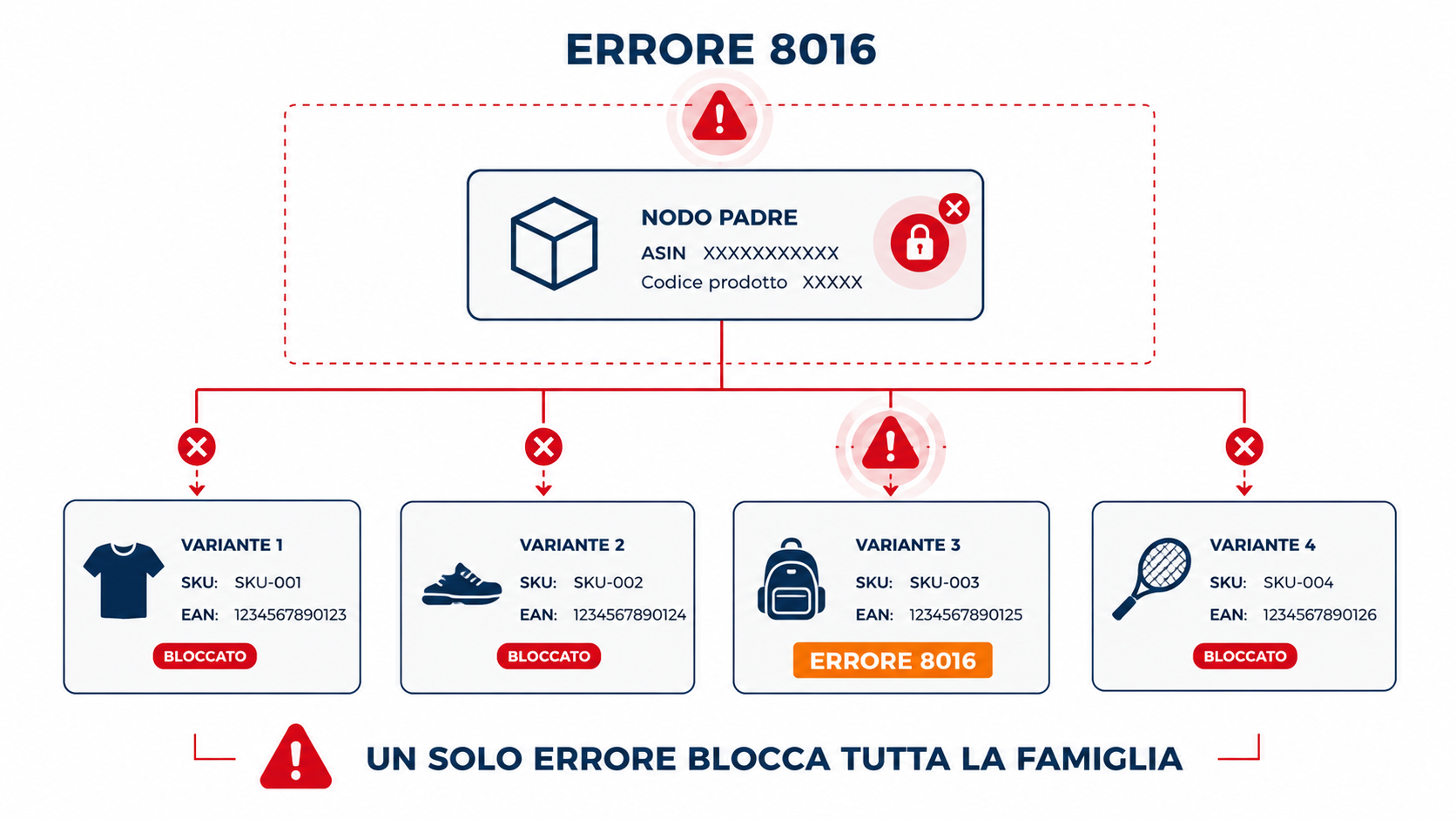 Diagramma ad albero che mostra come l'errore 8016 blocca l'intera famiglia di varianti Amazon