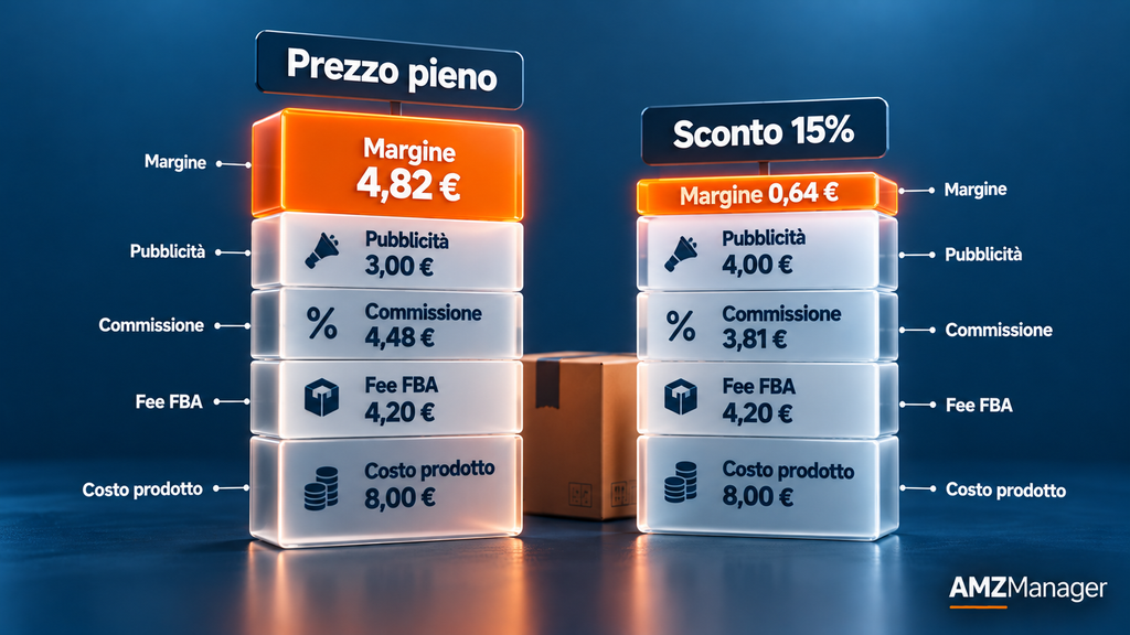 Confronto del margine per unità su Amazon a prezzo pieno e con sconto Black Friday del 15%